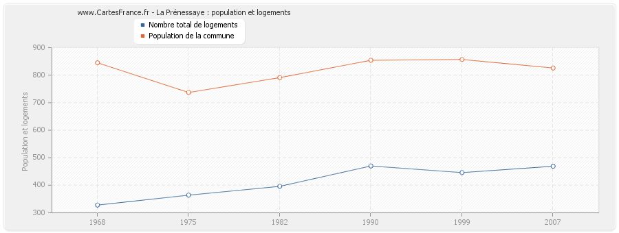 La Prénessaye : population et logements
